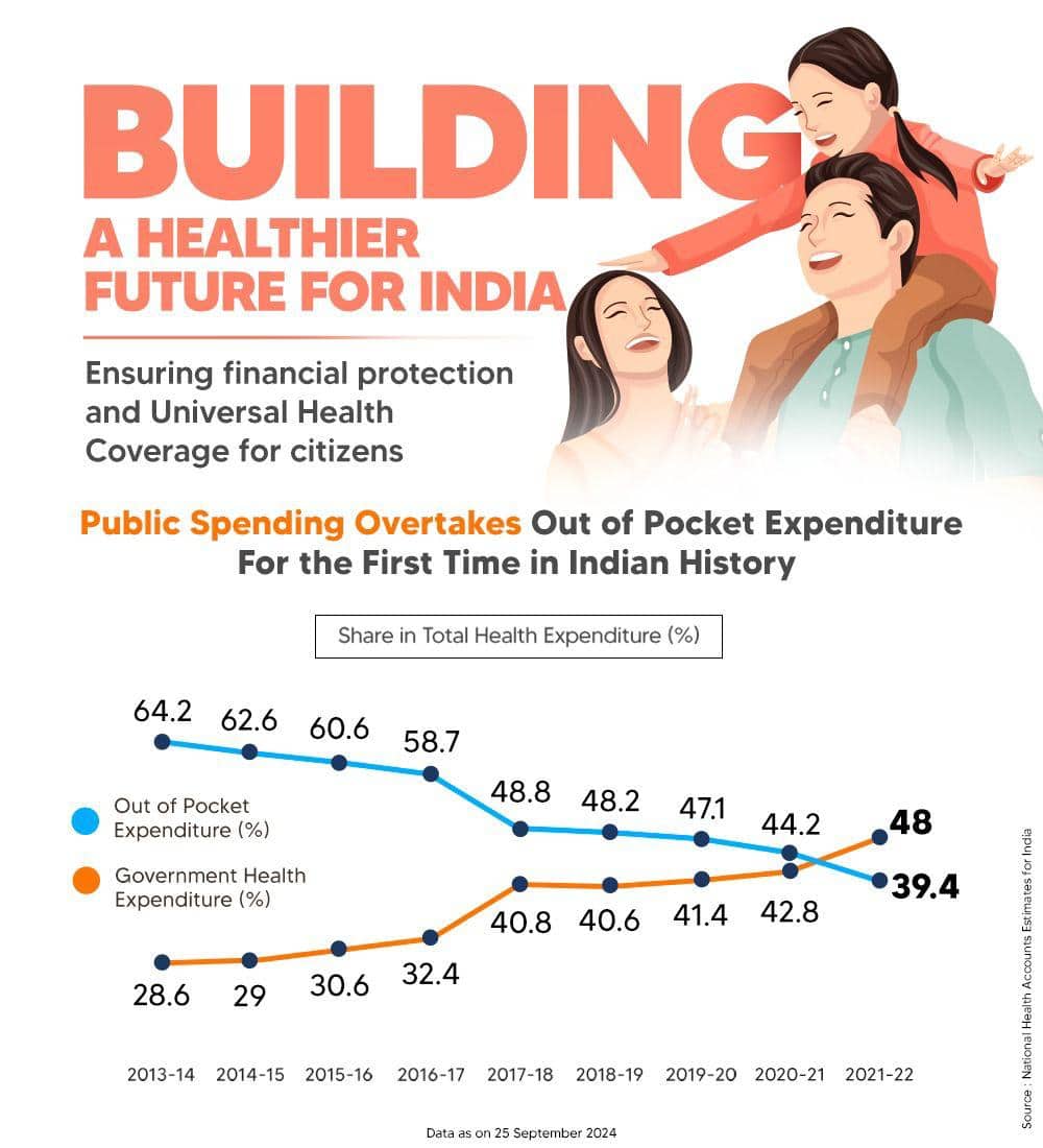 Modi government triples healthcare spending as public expenditure ...