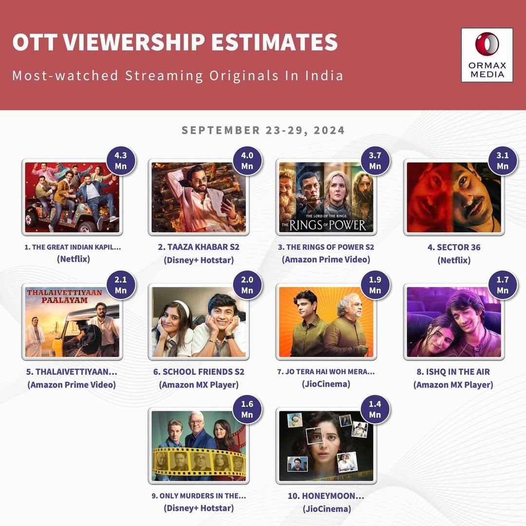 Thalaivettiyaan Paalayam, the Tamil adaptation of TVF's Panchayat, is dominating the streaming charts. TVF has expertly captured the essence of this generation’s tastes with the series, captivating audiences and making a significant impact.