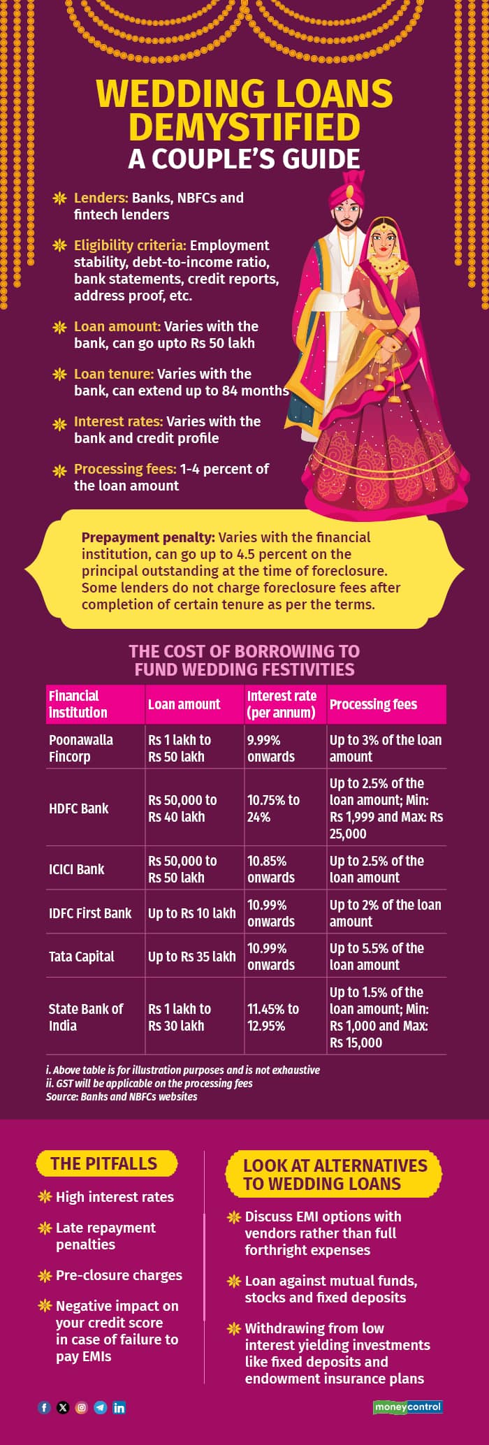 Graphic_Wedding loans demystified