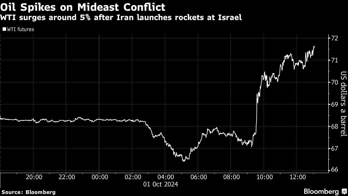 Oil Spikes on Mideast Conflict | WTI surges around 5% after Iran launches rockets at Israel