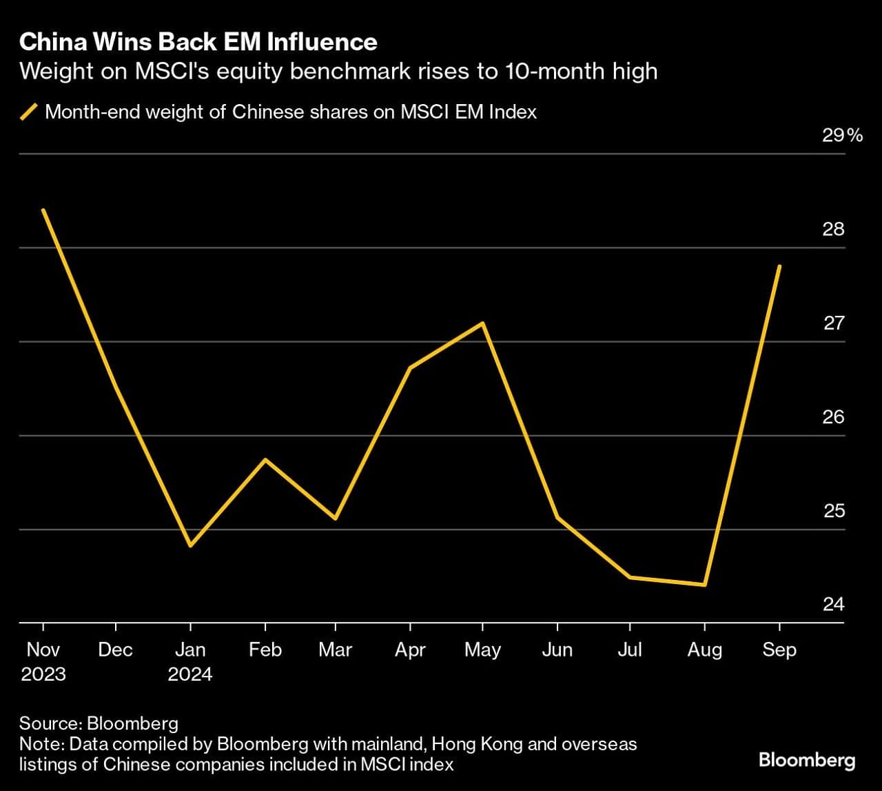 China back to dominating emerging markets as MSCI weight soars