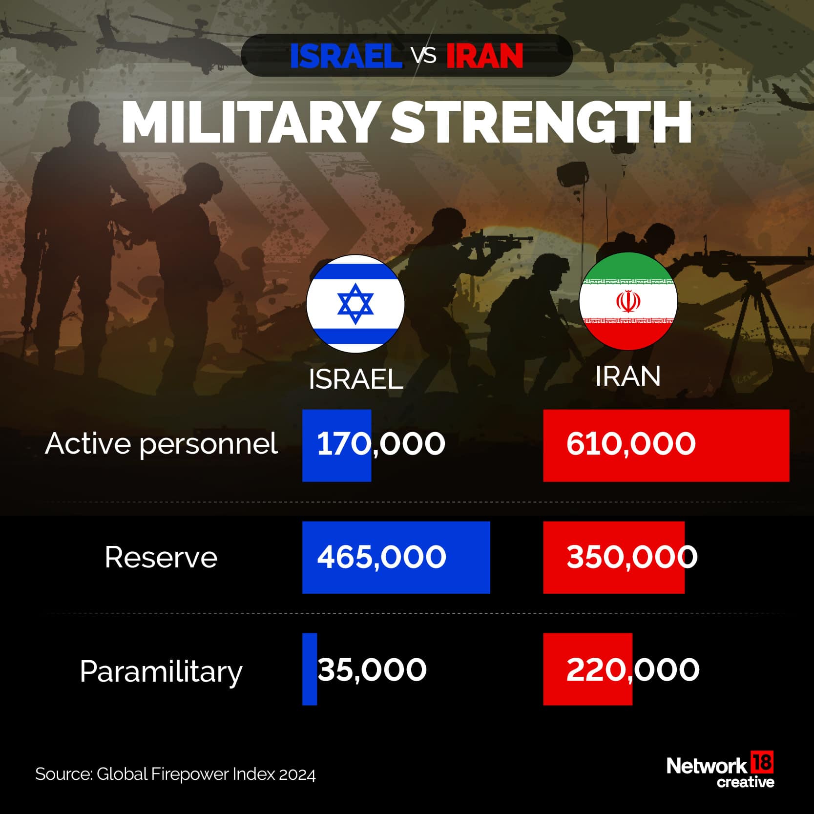 Israel Vs Iran Military Power: Comparing Military Power Of Iran And Israel