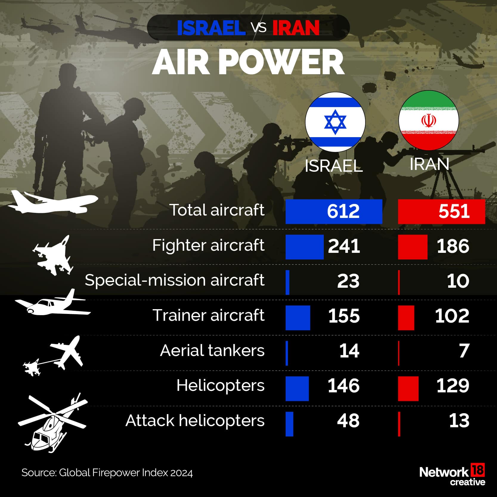 Israel vs Iran military power: Comparing military power of Iran and Israel