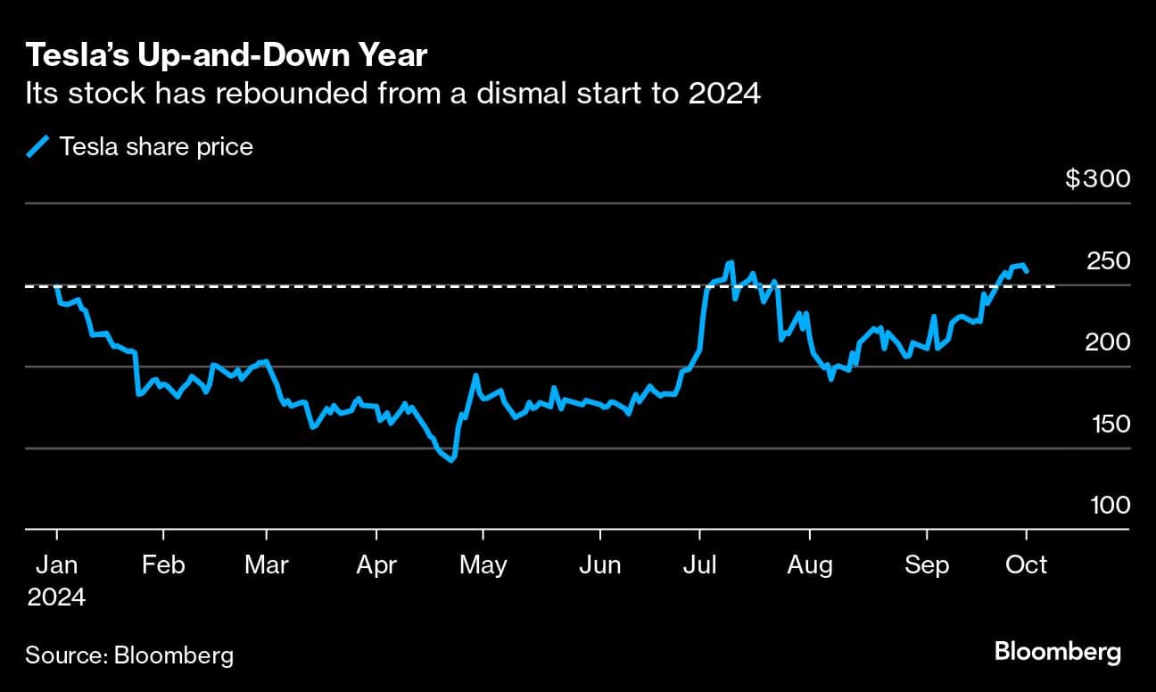 Teslas Up-and-Down Year | Its stock has rebounded from a dismal start to 2024