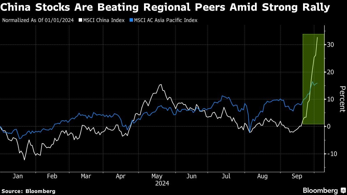 China Stocks Are Beating Regional Peers Amid Strong Rally