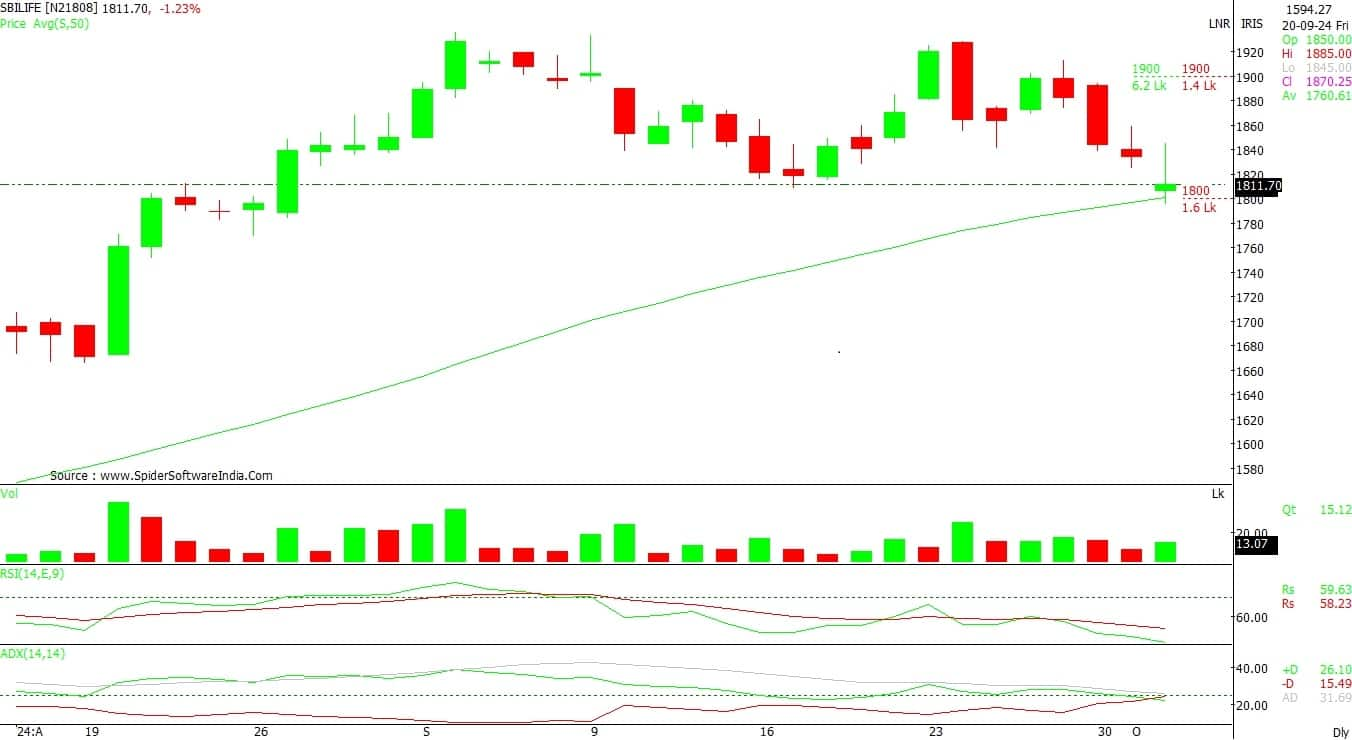 Trade Spotlight: How should you trade SBI Life, KPIT Tech, Petronet LNG ...