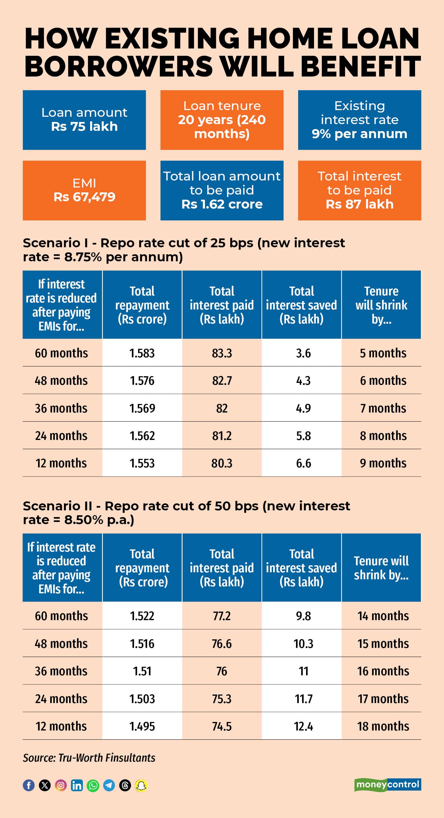 Housing loan interest discount