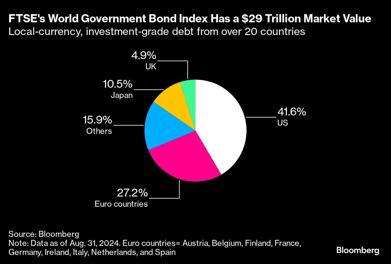 FTSE's World Government Bond Index Has a $29 Trillion Market Value | Local-currency, investment-grade debt from over 20 countries