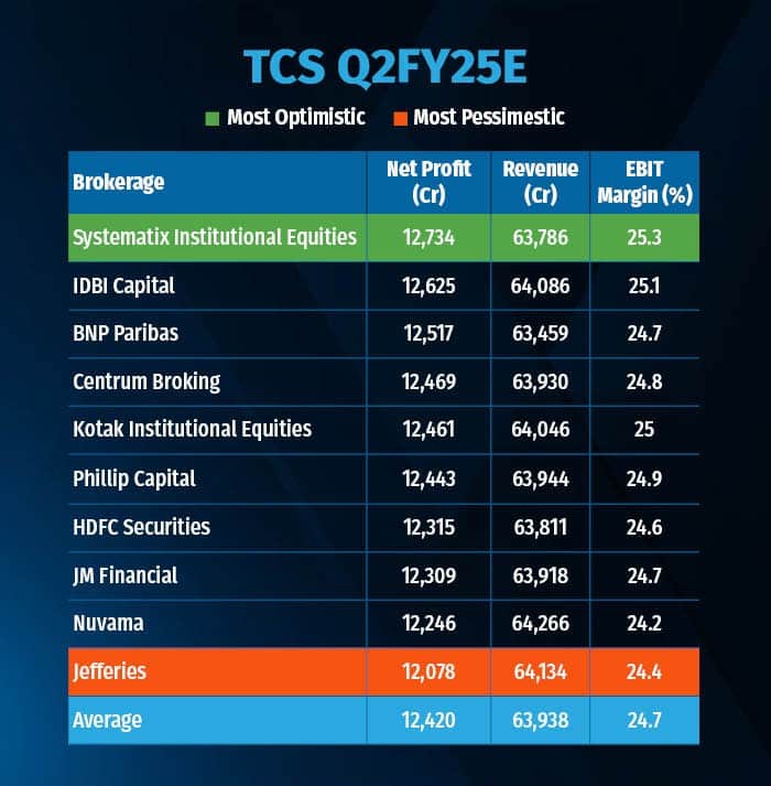 TCS Q2FY25 Estimates