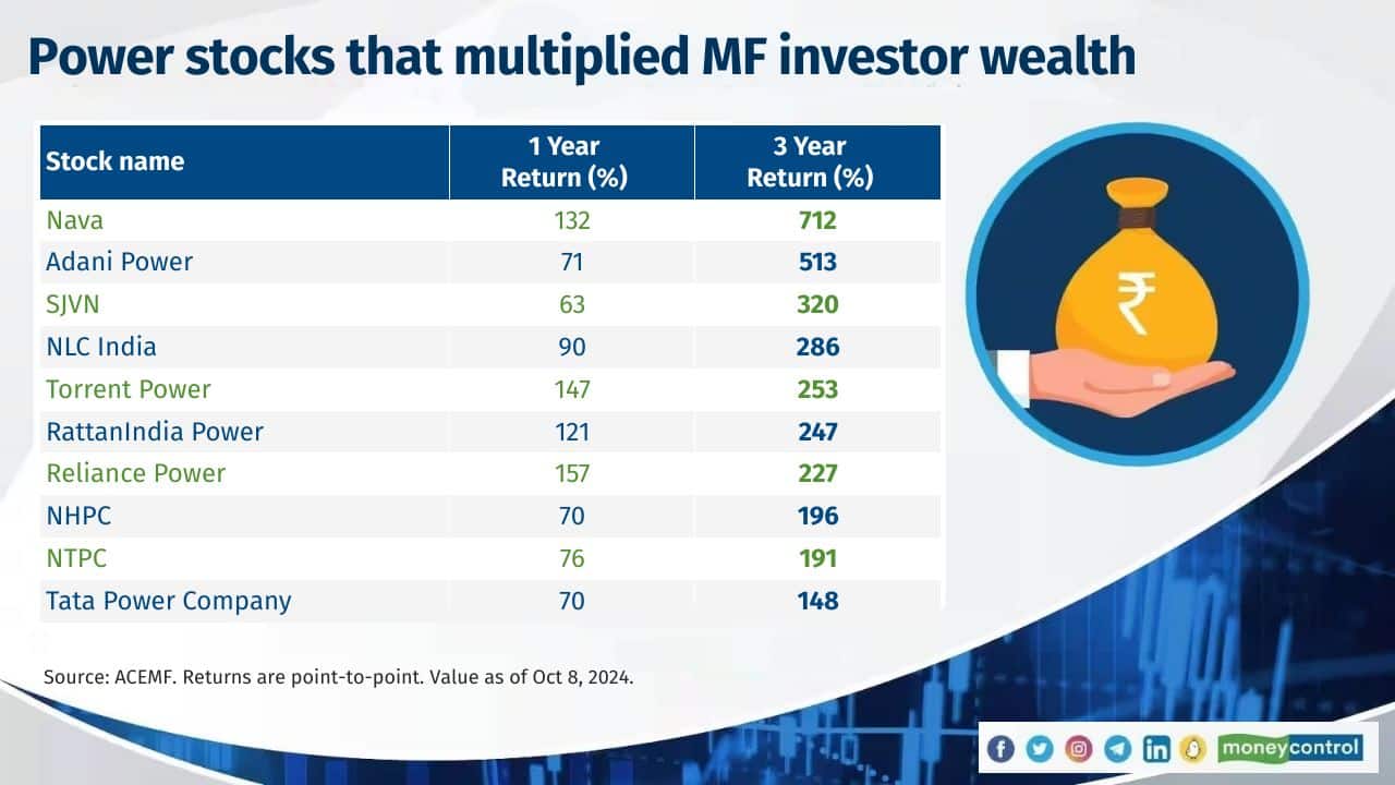 A powerhouse performer: The BSE Power Index rose 86% in a year. Here are the top stocks that MFs picked
