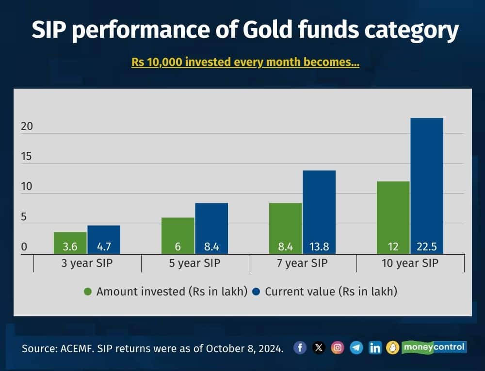 copy-gold-funds-SIP