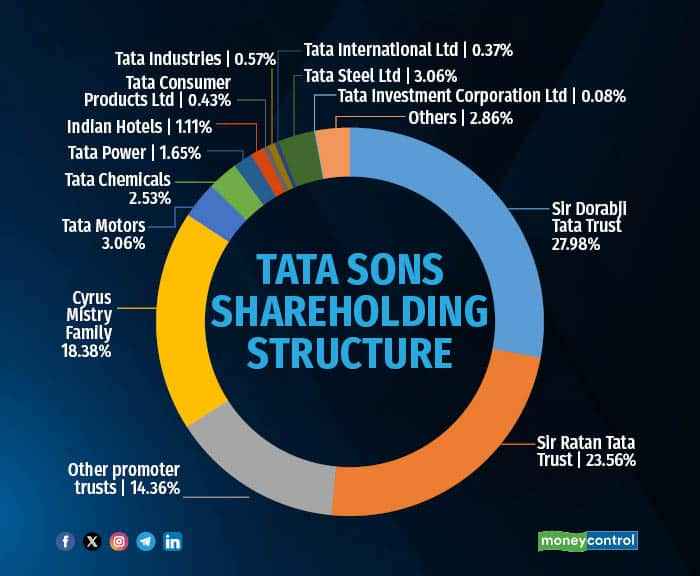 Noel Tata Appointed Chairman Of Tata Trusts, Says 'deeply Honoured And ...