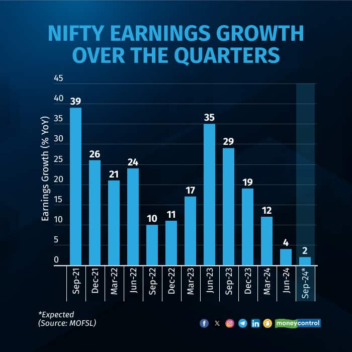 NIFTY EARNINGS GROWTH OVER THE QUARTERS