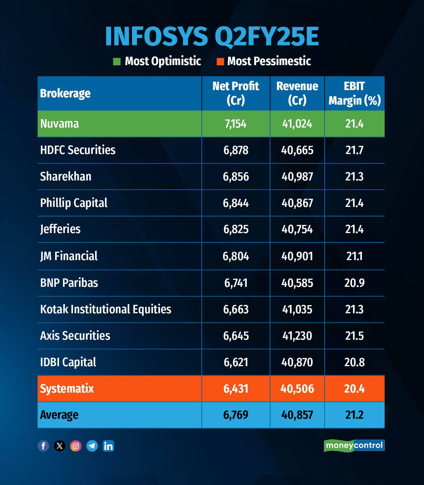 Infosys Q2FY25 Estimates