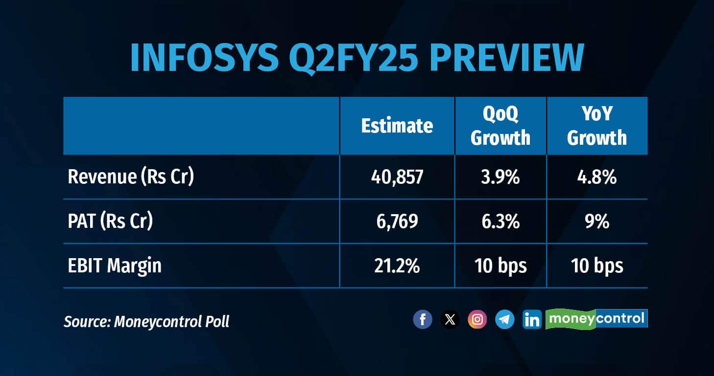 Infosys Q2FY25E2
