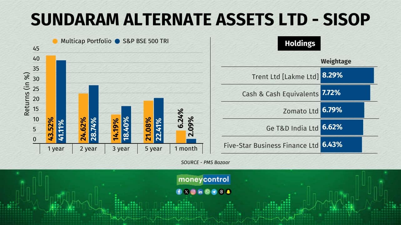 Sundaram Alternate Assets Ltd – SISOP was launched in September 2010 and is currently managed by Madanagopal Ramu. The goal of the fund is to generate capital appreciation across market cycle by investing in high conviction stocks. This is concentrated to 15 stocks and is skewed toward multisector and large cap stocks.