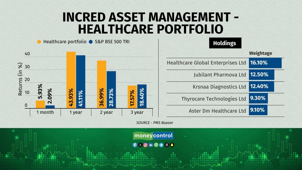 InCred Asset Management - Healthcare Portfolio is managed by Aditya Khemka and Aditya Sood. The fund primarily invests in sectors including pharmaceuticals, hospitals, diagnostic, insurance etc.