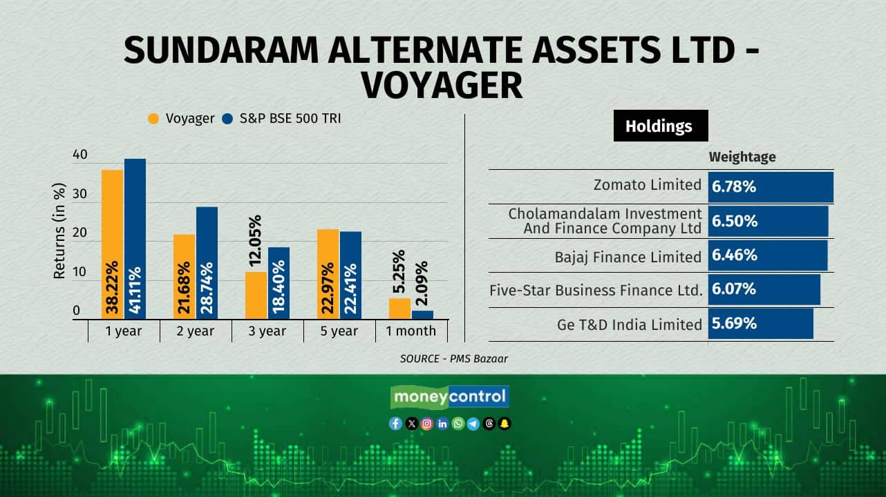 Sundaram Alternate Assets Ltd – VOYAGER is managed by Madanagopal Ramu. The fund has been in inception since 2011.