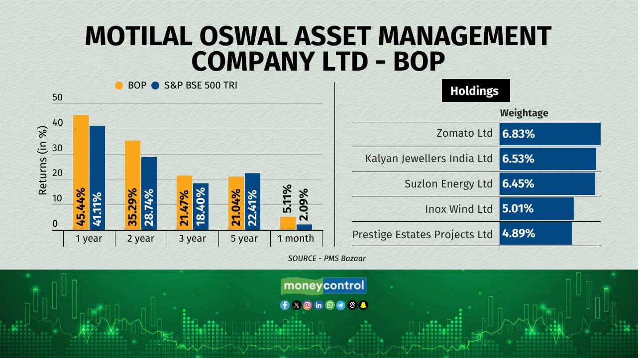 Motilal Oswal Asset Management Company Ltd – BOP is managed by Vaibhav Agarwal. Top sectors include Capital Goods, Consumer Durables, Consumer Services and Realty.
