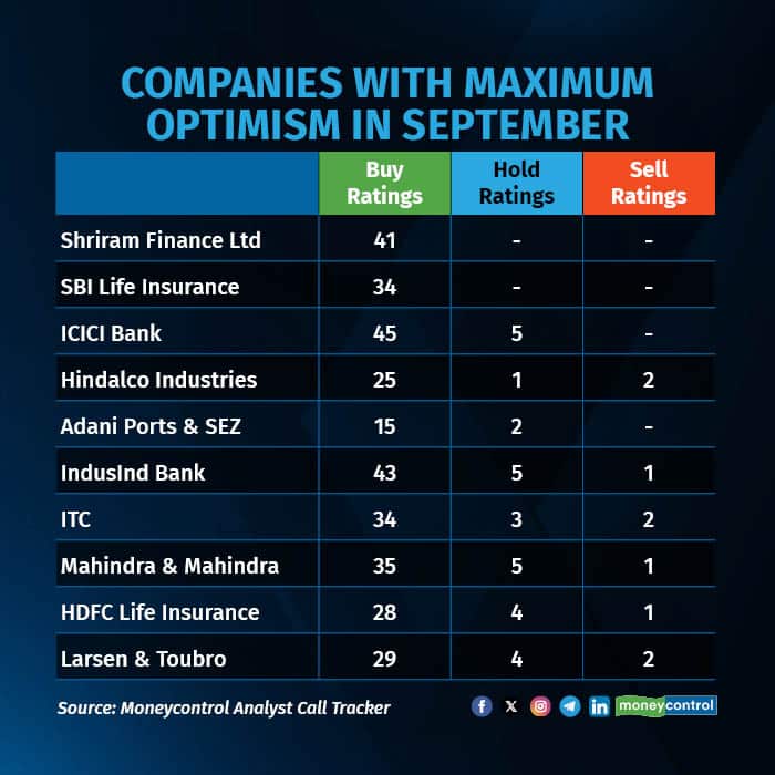Companies with maximum optimism in September (1)