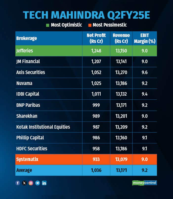 Tech Mahindra Q2FY25 Estimates
