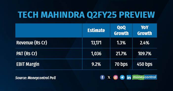 Tech Mahindra Q2 Earnings Preview Revenue growth likely to be muted but margins could expand