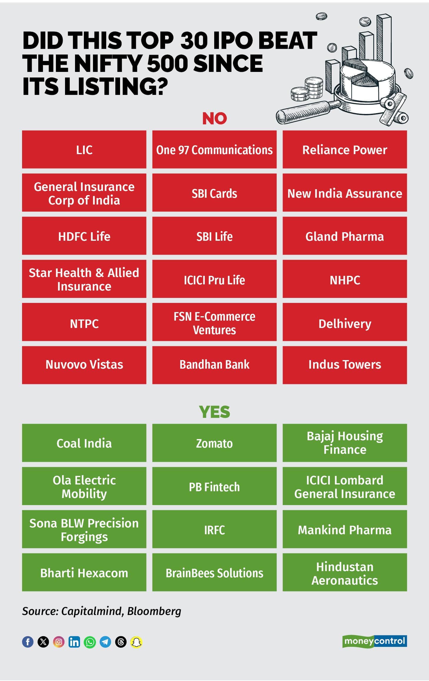 Did this top 30 IPO beat the Nifty 500 since