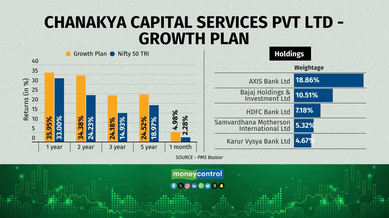Chanakya Capital Services Pvt Ltd -Growth Plan was launched in 2022. The fund manager is Rajesh Kumar Tiwari.