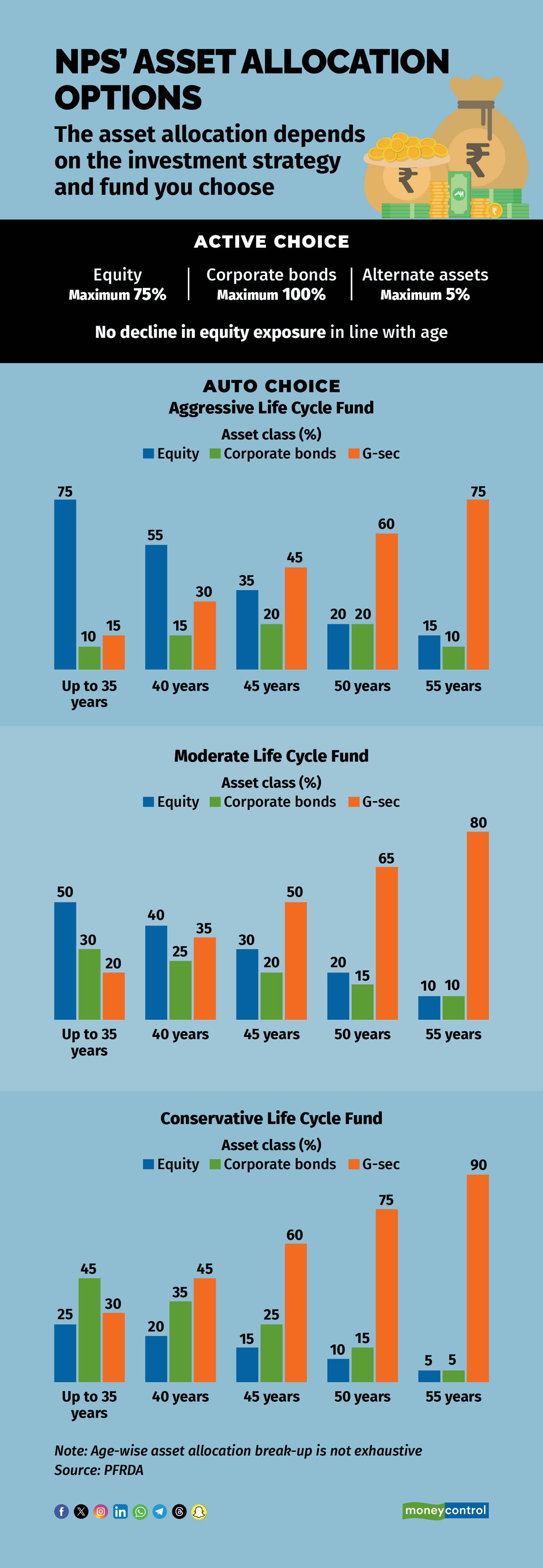 NPS’ asset allocation options