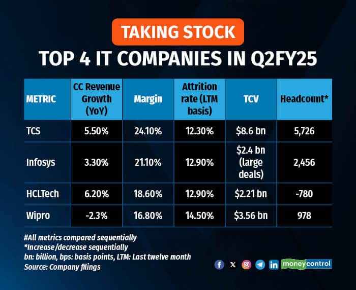 TOP 5 IT COMPANIES Q2FY25 R3
