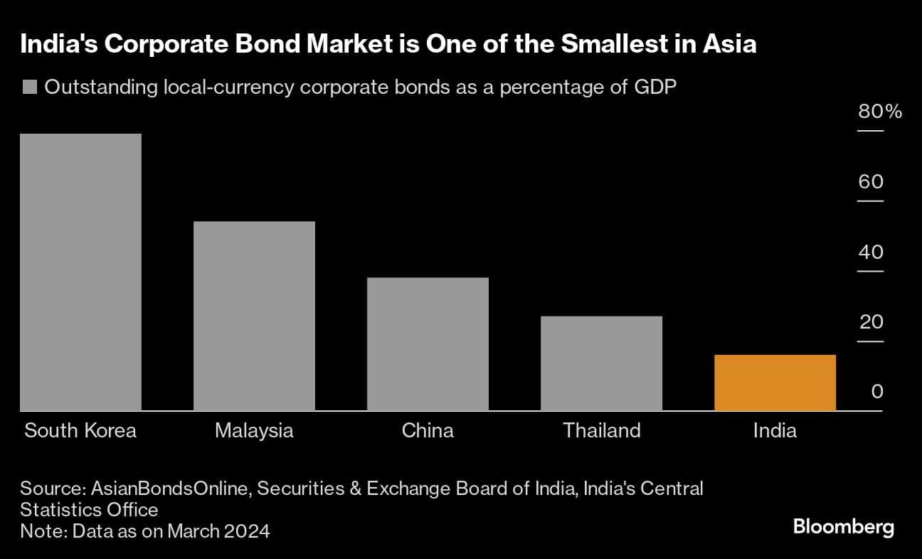 India's Corporate Bond Market is One of the Smallest in Asia |