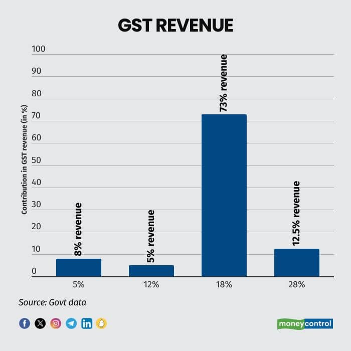 gst