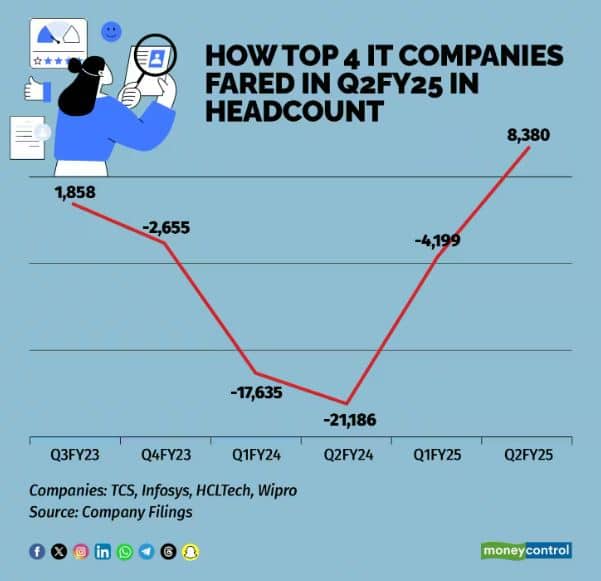 Top 4 IT firms add 8,400 employees in Q2FY25