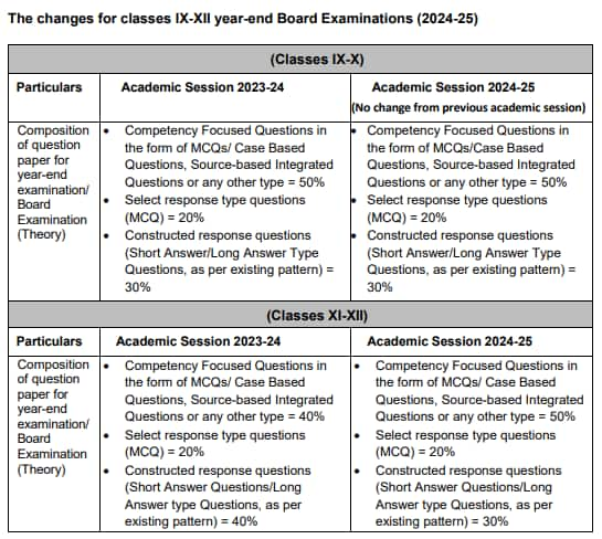 CBSE 10th, 12th Board Exam 2025