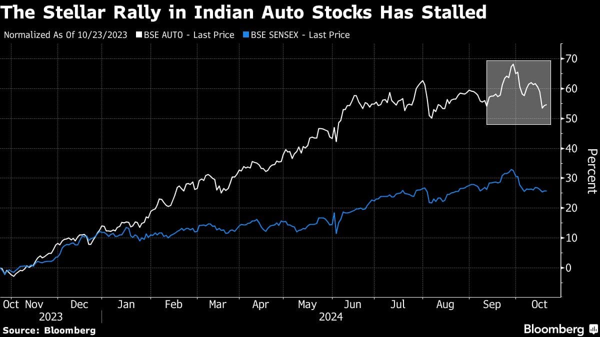The Stellar Rally in Indian Auto Stocks Has Stalled