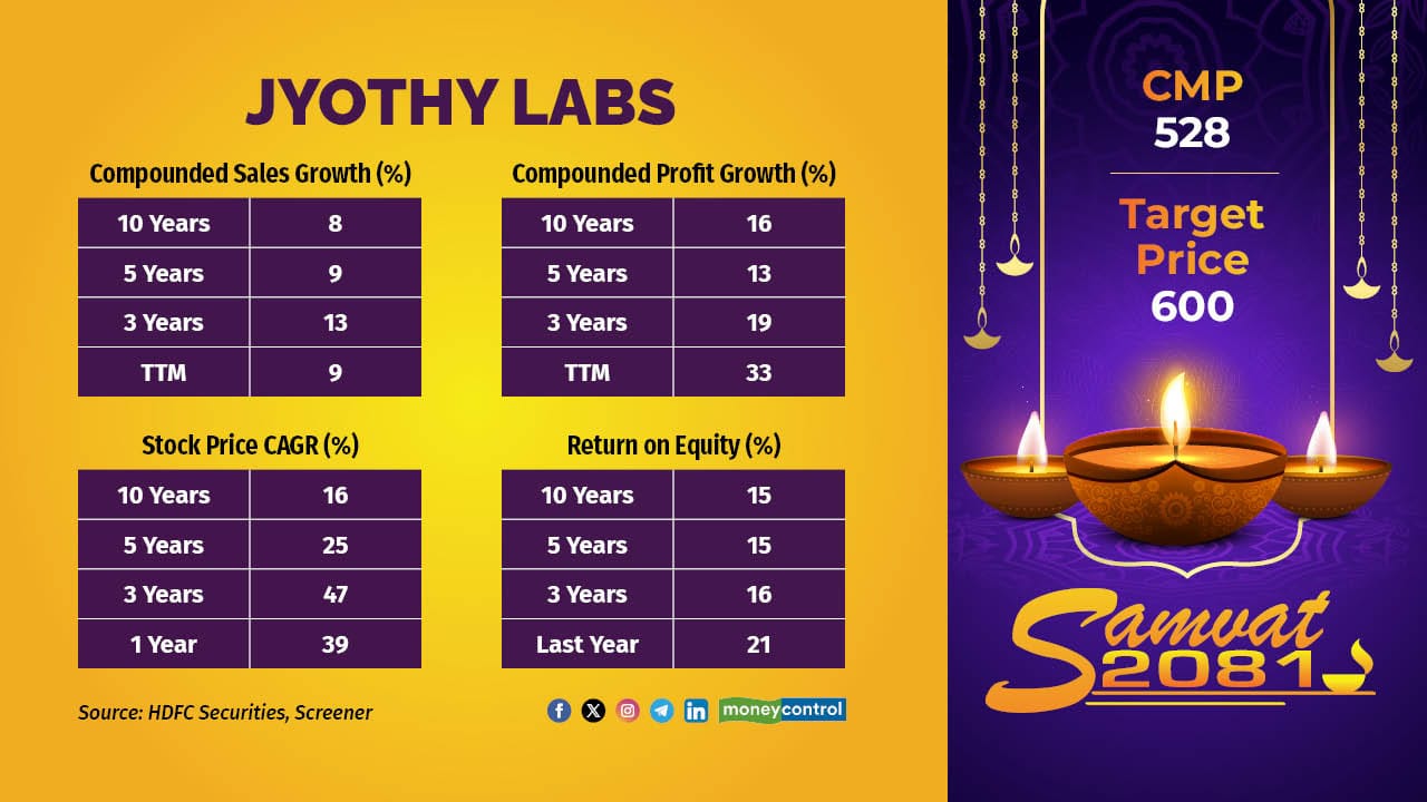 HDFC Securities commended Jyothy Labs' evolution from a promoter-driven, southern-focused, single-product company to a professionally managed, multi-product entity with nationwide operations. The brokerage highlighted a better product mix and improved operational efficiencies as key drivers of margin growth. HDFC Securities projects a revenue, EBITDA, and profit CAGR of 12%, 15%, and 17% respectively between FY24 and FY26. It recommends buying the stock within the ₹480 - ₹533 range, with a target price of ₹600 by next Diwali. Key risks include adverse monsoon conditions, prolonged inflation, a decline in household insecticides, rising raw material costs, and heightened competition. HDFC Securities commended Jyothy Labs' evolution from a promoter-driven, southern-focused, single-product company to a professionally managed, multi-product entity with nationwide operations. The brokerage highlighted a better product mix and improved operational efficiencies as key drivers of margin growth. HDFC Securities projects a revenue, EBITDA, and profit CAGR of 12%, 15%, and 17% respectively between FY24 and FY26. It recommends buying the stock within the ₹480 - ₹533 range, with a target price of ₹600 by next Diwali. Key risks include adverse monsoon conditions, prolonged inflation, a decline in household insecticides, rising raw material costs, and heightened competition.