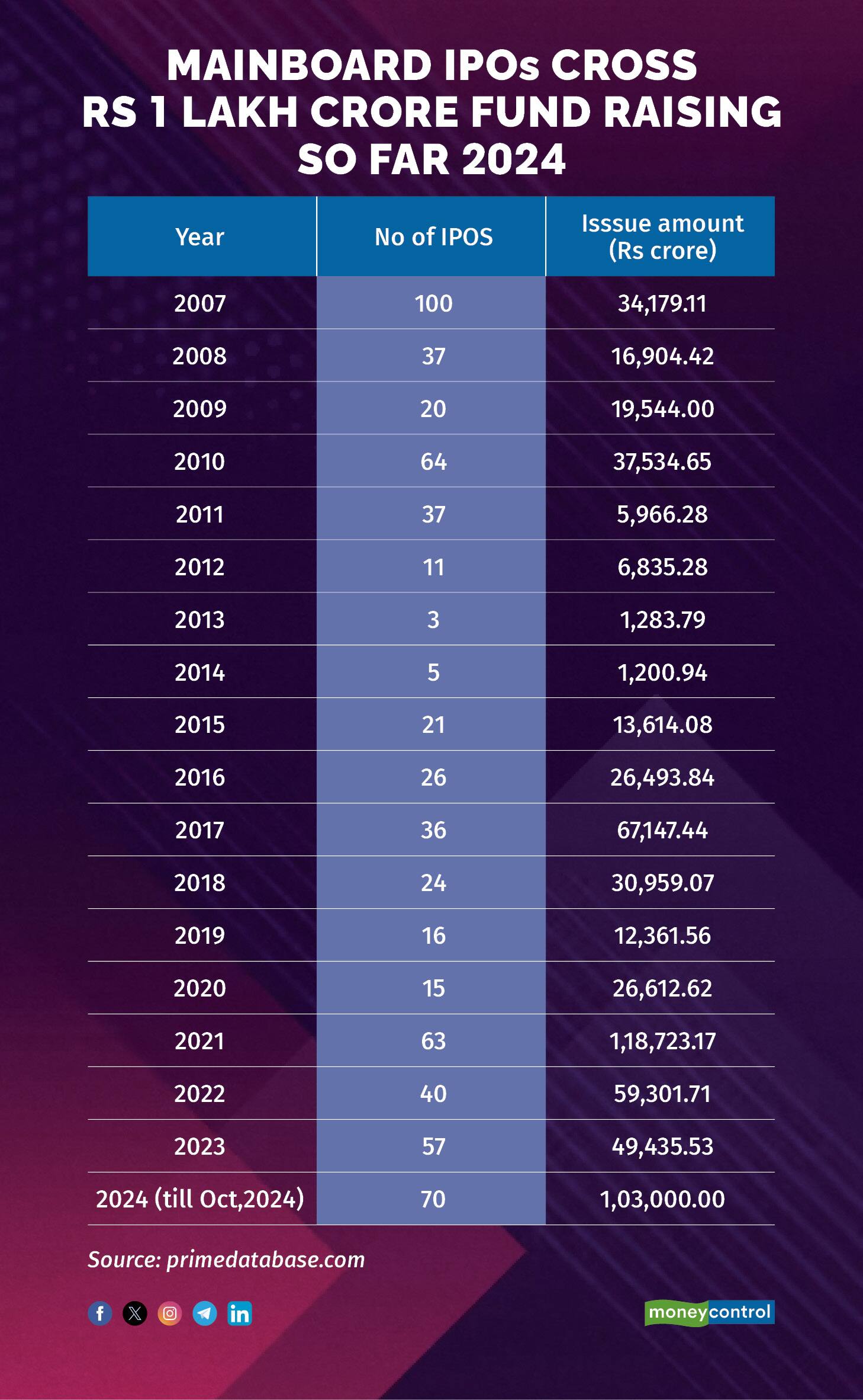 Mainboard IPOs cross