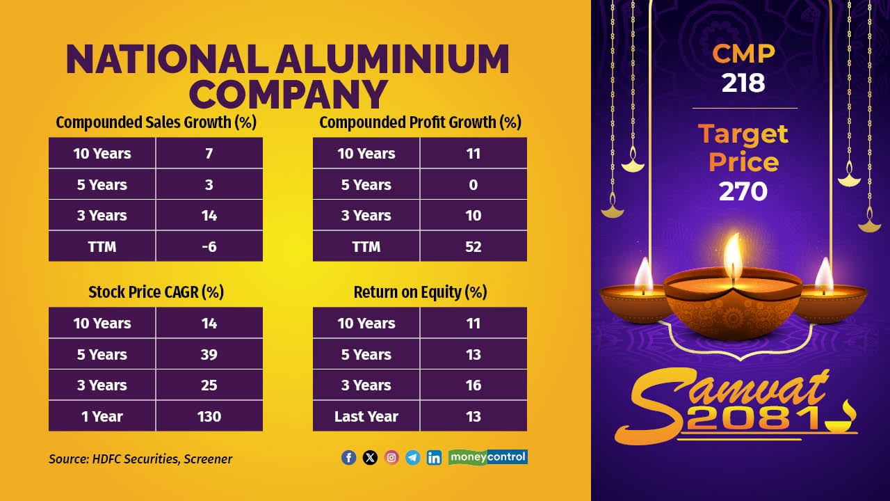 HDFC Securities believes NALCO is well-positioned to capitalize on strong alumina prices, anticipating a robust aluminum price outlook driven by global supply constraints and recovering demand. The brokerage projects NALCO's revenue, EBITDA, and profit to grow at compounded annual growth rates (CAGR) of 9.7%, 32.8%, and 29.2%, respectively, between FY24 and FY26. It recommends buying the stock within the ₹198 - ₹220 range, with a target price of ₹270 by next Diwali. Key risks include volatility in aluminum and alumina prices, potential regulatory changes, and inflation in raw material costs. HDFC Securities believes NALCO is well-positioned to capitalize on strong alumina prices, anticipating a robust aluminum price outlook driven by global supply constraints and recovering demand. The brokerage projects NALCO's revenue, EBITDA, and profit to grow at compounded annual growth rates (CAGR) of 9.7%, 32.8%, and 29.2%, respectively, between FY24 and FY26. It recommends buying the stock within the ₹198 - ₹220 range, with a target price of ₹270 by next Diwali. Key risks include volatility in aluminum and alumina prices, potential regulatory changes, and inflation in raw material costs.