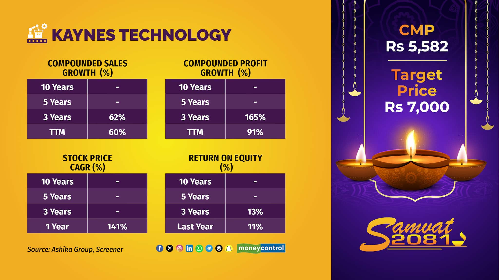 A leading end-to-end and IoT solutions-enabled integrated electronics manufacturer in India, Kaynes Tech has capabilities across the entire spectrum of ESDM services. The company has an order book of Rs 5040.0 crore of which 60 to 70% is to be executed this year. It bagged multi-year contracts from large customers. The company has new business of OSAT and PCB, which will meaningfully start contributing from FY27. It has signed 4 MoUs with customers in OSAT. The company is likely to get significant industrial export orders, and medical orders received so far are export oriented. One of the world’s leading medical providers has approved the company in US &amp; Europe.