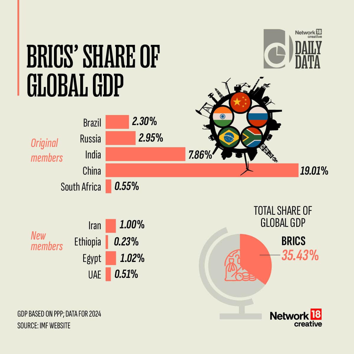 PM Modi in Russia for BRICS summit: 4 reasons why the visit matters