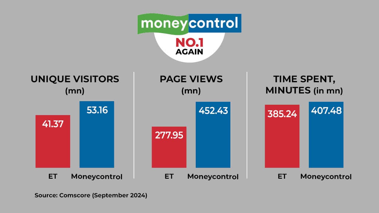 Moneycontrol beats ET to regain No.1 spot in business news