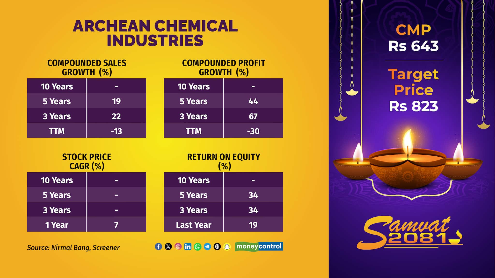 Archean Chemicals | Despite a slowdown in bromine, the company but expects growth from bromine derivatives and newly acquired Oren Hydrocarbon. Delayed shipments affected Q1FY25 industrial salt performance, but recovery is expected. Sales from a second-grade SOP pilot plant are projected by Q3. Analysts expect topline growth of ~16% from FY24-27, with a target price of Rs 823/share. Archean Chemicals | Despite a slowdown in bromine, the company but expects growth from bromine derivatives and newly acquired Oren Hydrocarbon. Delayed shipments affected Q1FY25 industrial salt performance, but recovery is expected. Sales from a second-grade SOP pilot plant are projected by Q3. Analysts expect topline growth of ~16% from FY24-27, with a target price of Rs 823/share.