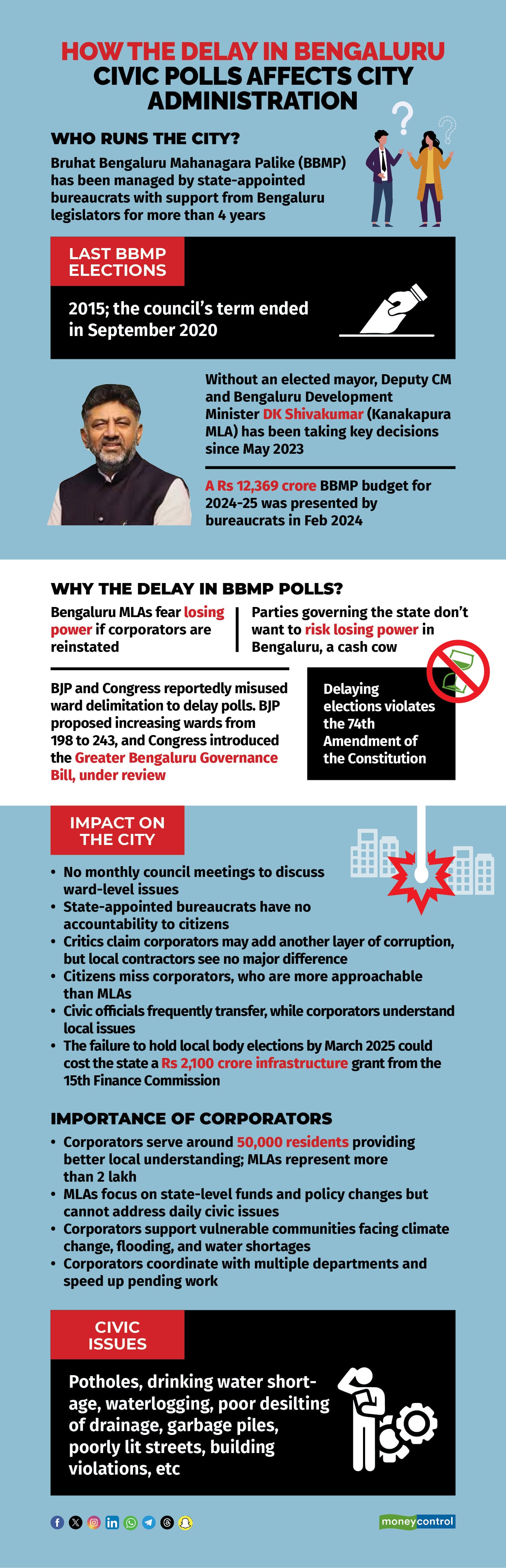 How the delay in Bengaluru civic polls affects city administration