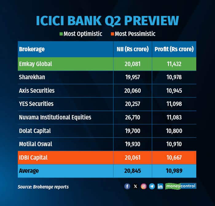 ICICI BANK Q2 PREVIEW