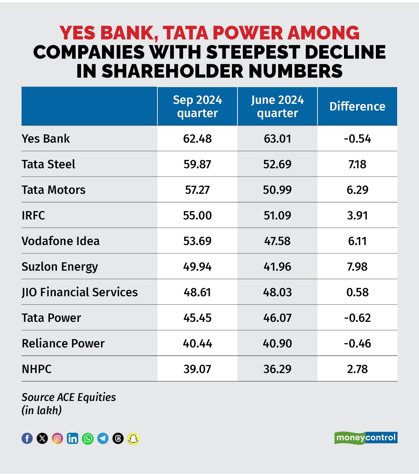Yes Bank Tata Power among companies with steepest decline in shareholder numbers