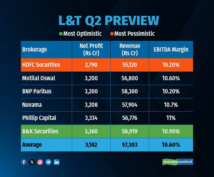 L&T Q2 Preview