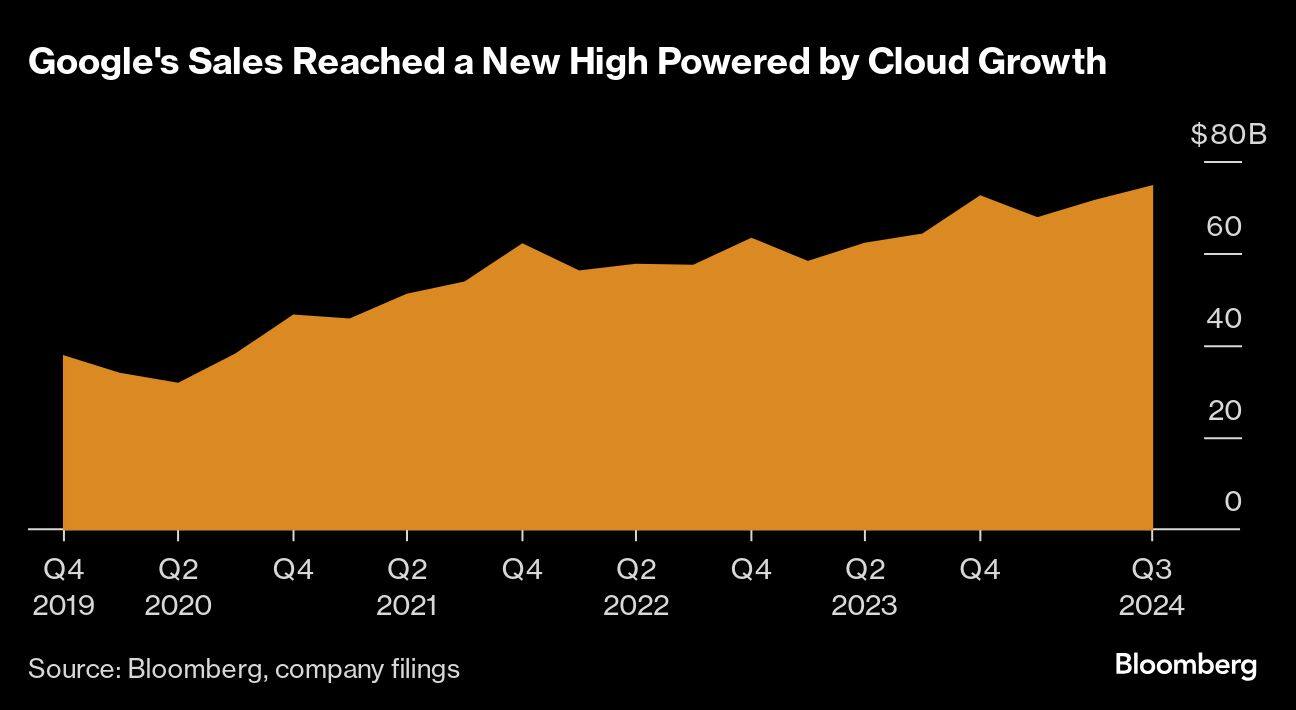 Google's Sales Reached a New High Powered by Cloud Growth |