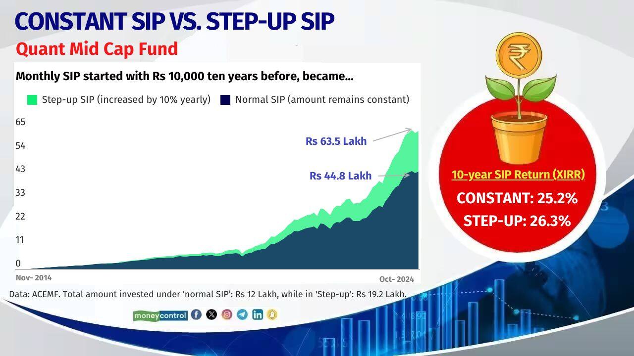 Quant Mid Cap Fund Fund Managers: Ankit Pande, Vasav Sahgal and Sanjeev Sharma 