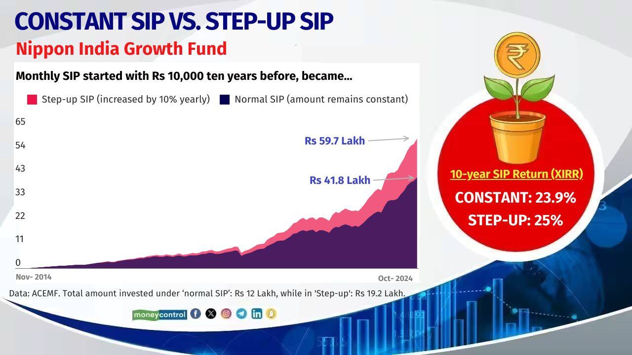 Nippon India Growth Fund Fund Managers: Rupesh Patel 