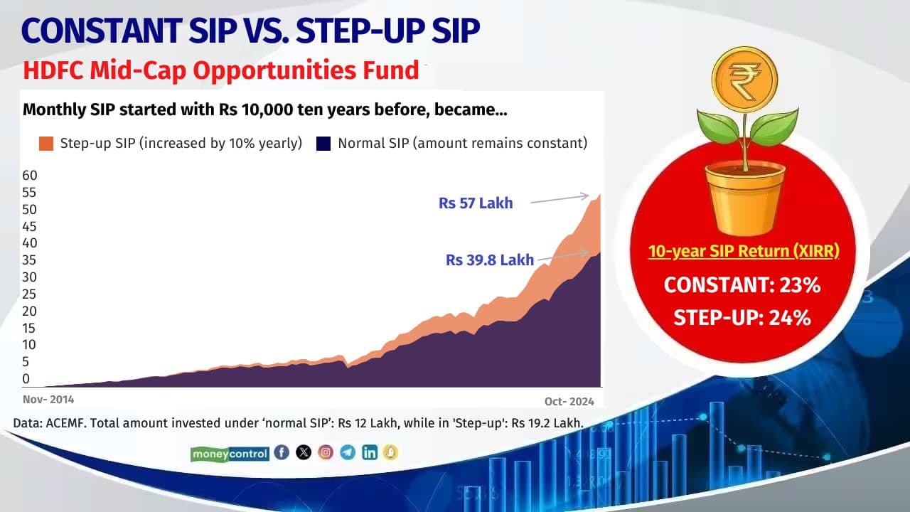HDFC Mid-Cap Opportunities Fund Fund Managers: Chirag Setalvad 